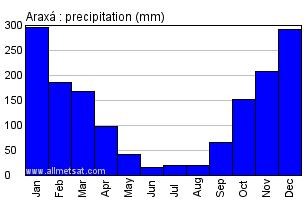 Araxa, Minas Gerais Brazil Annual Precipitation Graph